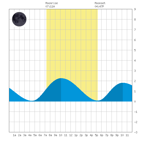Bacon Bridge tide chart for Friday, December 19, 2025