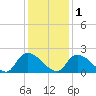 Bacon Bridge tide chart for Monday, December 1, 2025