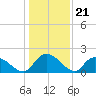 Bacon Bridge tide chart for Sunday, December 21, 2025