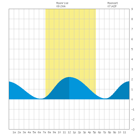 Bacon Bridge tide chart for Monday, December 22, 2025