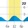 Bacon Bridge tide chart for Monday, December 22, 2025