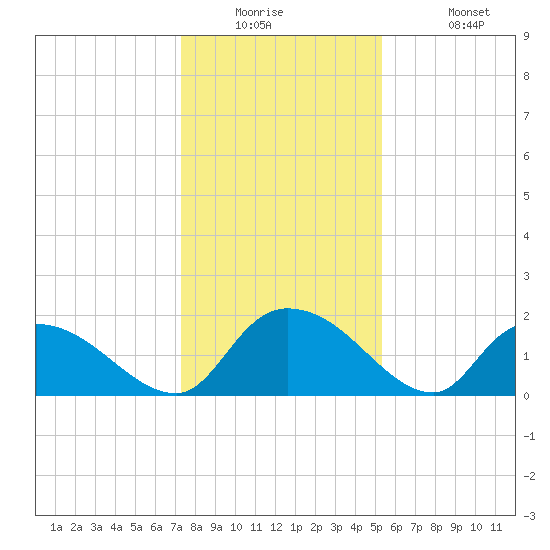 Bacon Bridge tide chart for Tuesday, December 23, 2025