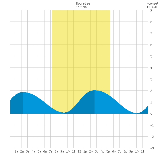 Bacon Bridge tide chart for Friday, December 26, 2025