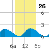 Bacon Bridge tide chart for Friday, December 26, 2025
