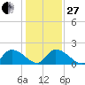 Bacon Bridge tide chart for Saturday, December 27, 2025