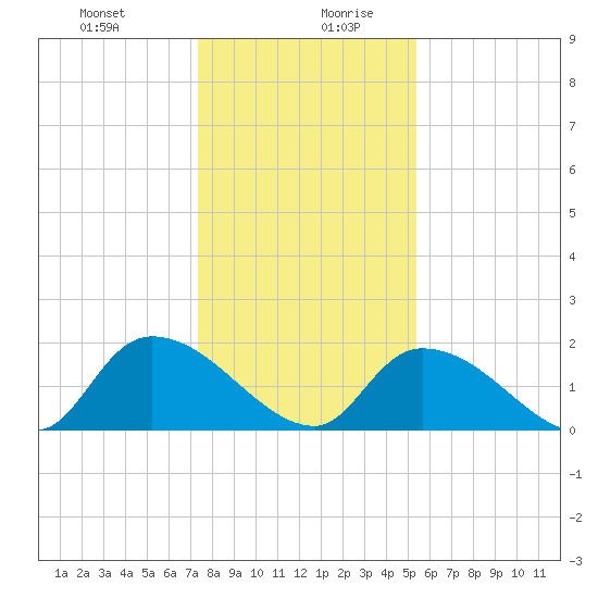 Bacon Bridge tide chart for Monday, December 29, 2025