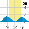 Bacon Bridge tide chart for Monday, December 29, 2025