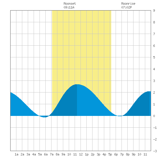 Bacon Bridge tide chart for Saturday, December 6, 2025