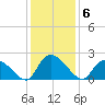 Bacon Bridge tide chart for Saturday, December 6, 2025