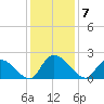 Bacon Bridge tide chart for Sunday, December 7, 2025