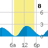 Bacon Bridge tide chart for Monday, December 8, 2025