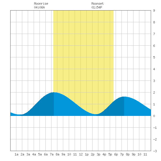 Bacon Bridge tide chart for Wednesday, January 14, 2026