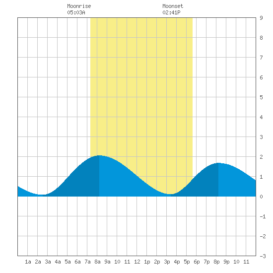 Bacon Bridge tide chart for Thursday, January 15, 2026