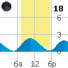 Bacon Bridge tide chart for Sunday, January 18, 2026