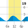 Bacon Bridge tide chart for Monday, January 19, 2026
