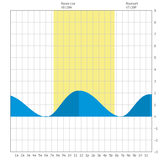 Bacon Bridge tide chart for Tuesday, January 20, 2026