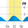 Bacon Bridge tide chart for Tuesday, January 20, 2026