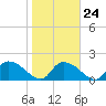 Bacon Bridge tide chart for Saturday, January 24, 2026