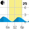 Bacon Bridge tide chart for Sunday, January 25, 2026