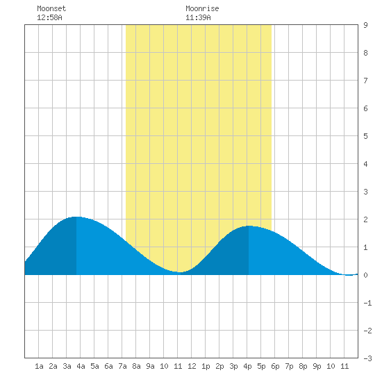 Bacon Bridge tide chart for Monday, January 26, 2026