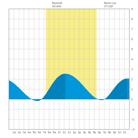 Bacon Bridge tide chart for Sunday, January 4, 2026