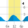 Bacon Bridge tide chart for Sunday, January 4, 2026