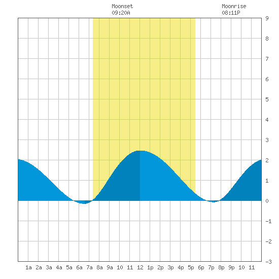 Bacon Bridge tide chart for Monday, January 5, 2026