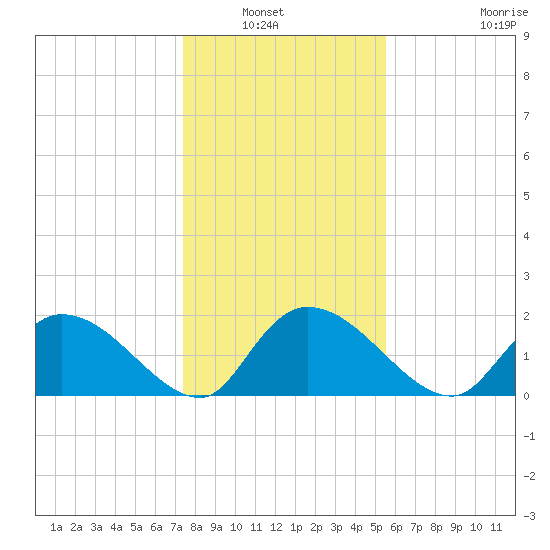 Bacon Bridge tide chart for Wednesday, January 7, 2026
