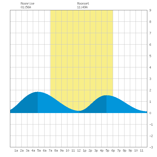 Bacon Bridge tide chart for Tuesday, February 10, 2026