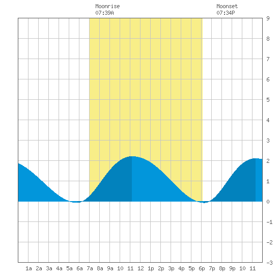Bacon Bridge tide chart for Wednesday, February 18, 2026