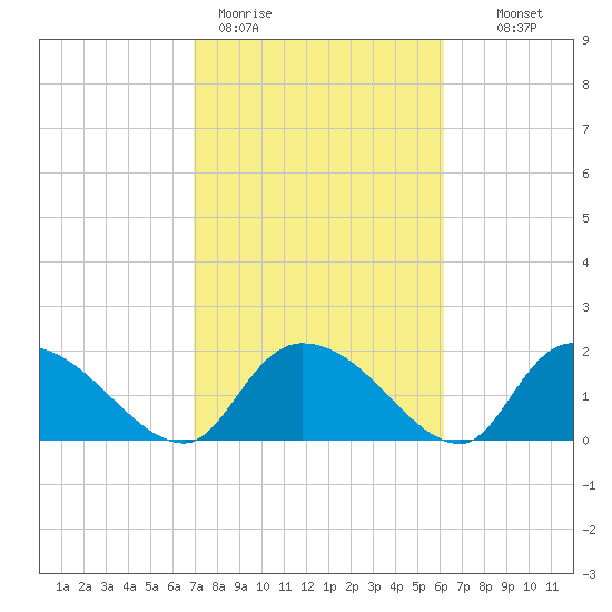 Bacon Bridge tide chart for Thursday, February 19, 2026