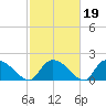 Bacon Bridge tide chart for Thursday, February 19, 2026