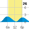 Bacon Bridge tide chart for Thursday, February 26, 2026