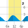 Bacon Bridge tide chart for Monday, February 2, 2026