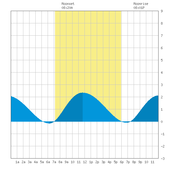 Bacon Bridge tide chart for Tuesday, February 3, 2026