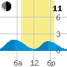 Bacon Bridge tide chart for Wednesday, March 11, 2026