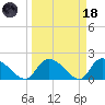 Bacon Bridge tide chart for Wednesday, March 18, 2026