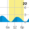 Bacon Bridge tide chart for Sunday, March 22, 2026