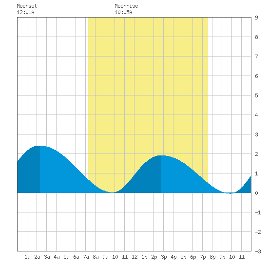 Bacon Bridge tide chart for Monday, March 23, 2026