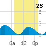 Bacon Bridge tide chart for Monday, March 23, 2026