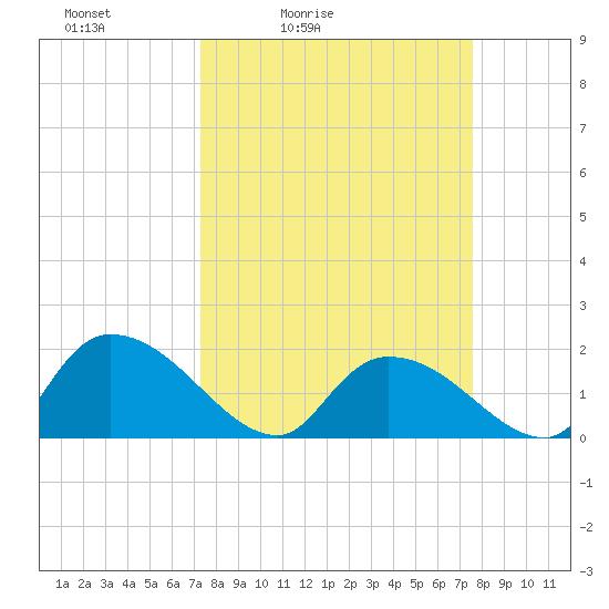 Bacon Bridge tide chart for Tuesday, March 24, 2026