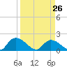 Bacon Bridge tide chart for Thursday, March 26, 2026