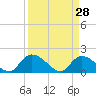Bacon Bridge tide chart for Saturday, March 28, 2026