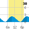 Bacon Bridge tide chart for Monday, March 30, 2026