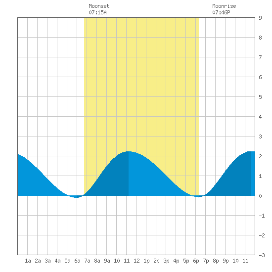 Bacon Bridge tide chart for Wednesday, March 4, 2026