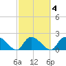 Bacon Bridge tide chart for Wednesday, March 4, 2026