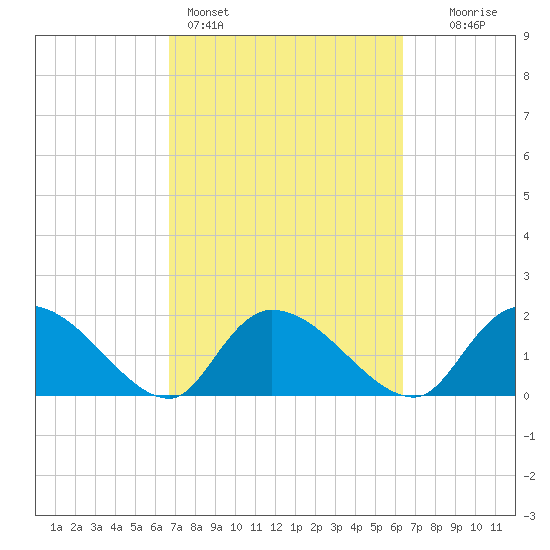 Bacon Bridge tide chart for Thursday, March 5, 2026