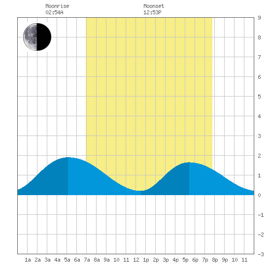 Bacon Bridge tide chart for Friday, April 10, 2026