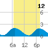 Bacon Bridge tide chart for Sunday, April 12, 2026