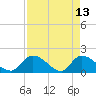 Bacon Bridge tide chart for Monday, April 13, 2026
